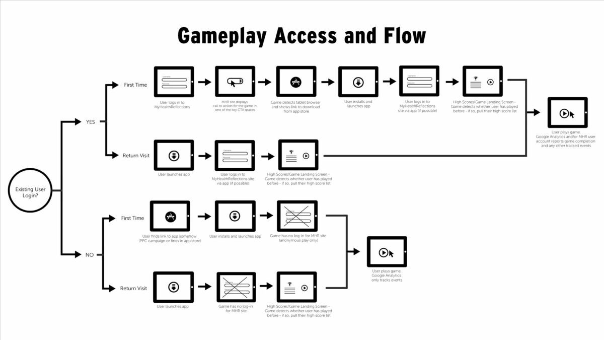 https://realitytheory.com/wp-content/uploads/2024/07/uhc-gameplay-flowchart-1200x675.jpg